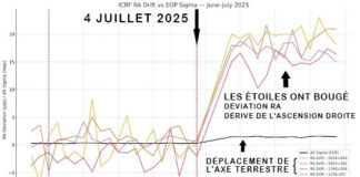 Cobra-29 juillet 2025- Mise à jour sur le Portail d’Ascension 12:21+Interview (Notes officielles Atelier « Portail d’Ascension » de Cobra à Paris juin 2025, Basculement Polaire, Evènement, Méditation Activation Portail d’Ascension 12:21…)